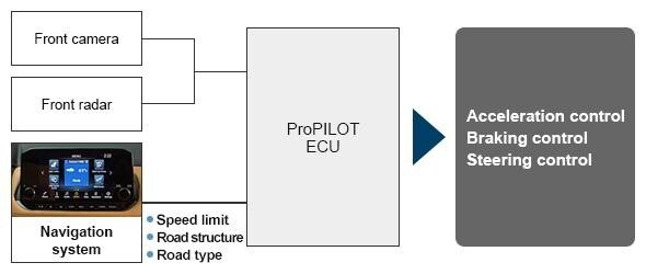 ProPILOT With Navi-link - Modern Cruise Control Technology
