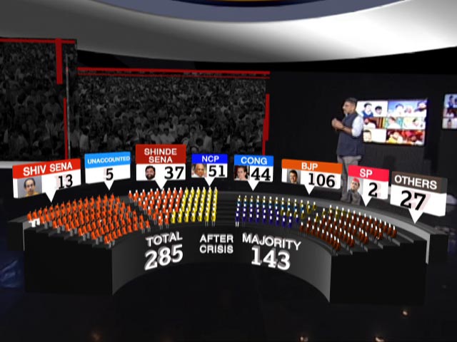 Eknath Shinde's Show Of Strength: 42 MLAs And Counting