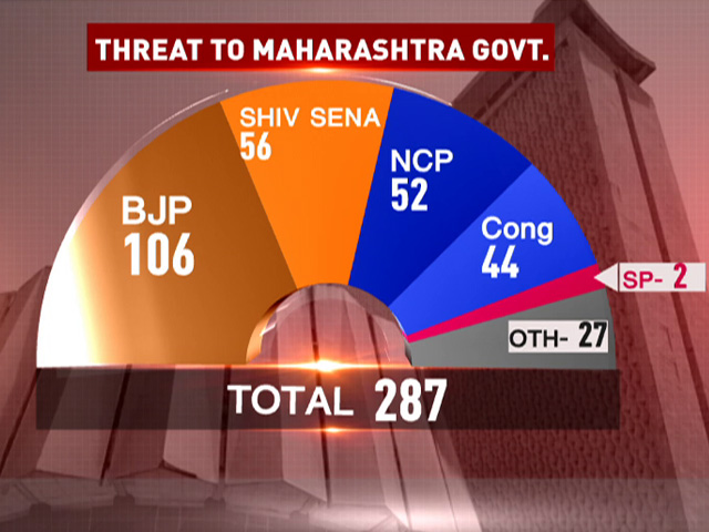 A Look At Maharashtra Numbers As Sulking Minister, MLAs Camp In Gujarat