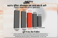 NDTV इंडिया ऑनलाइन अब आज तक से आगे, विश्वसनीय खबरों के लिए पसंदीदा न्यूज प्लेटफॉर्म NDTV इंडिया ऑनलाइन अब आज तक से आगे, विश्वसनीय खबरों के लिए पसंदीदा न्यूज प्लेटफॉर्म