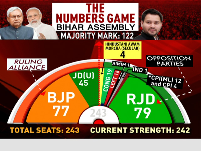Bihar Numbers Status As BJP Waits For Nitish Kumar's 'Will He, Won't He'