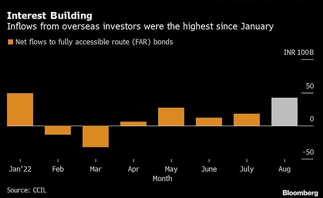 Russia's Exclusion Potentially Paves Way For India Into Global Bond Index 2 kaoqkm7o