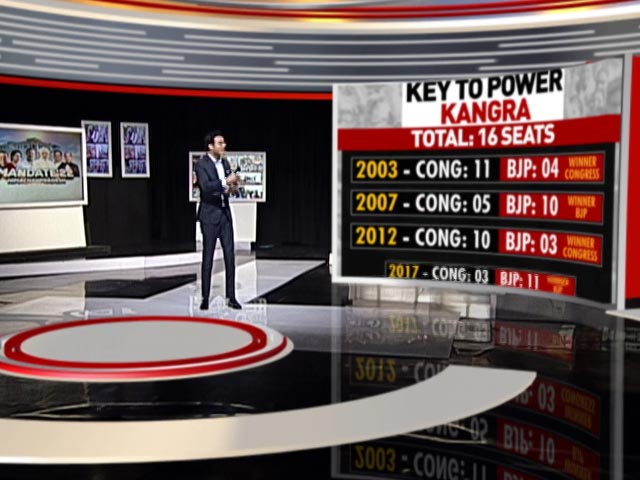 Kangra, The Crucial Deciding Seat In Himachal