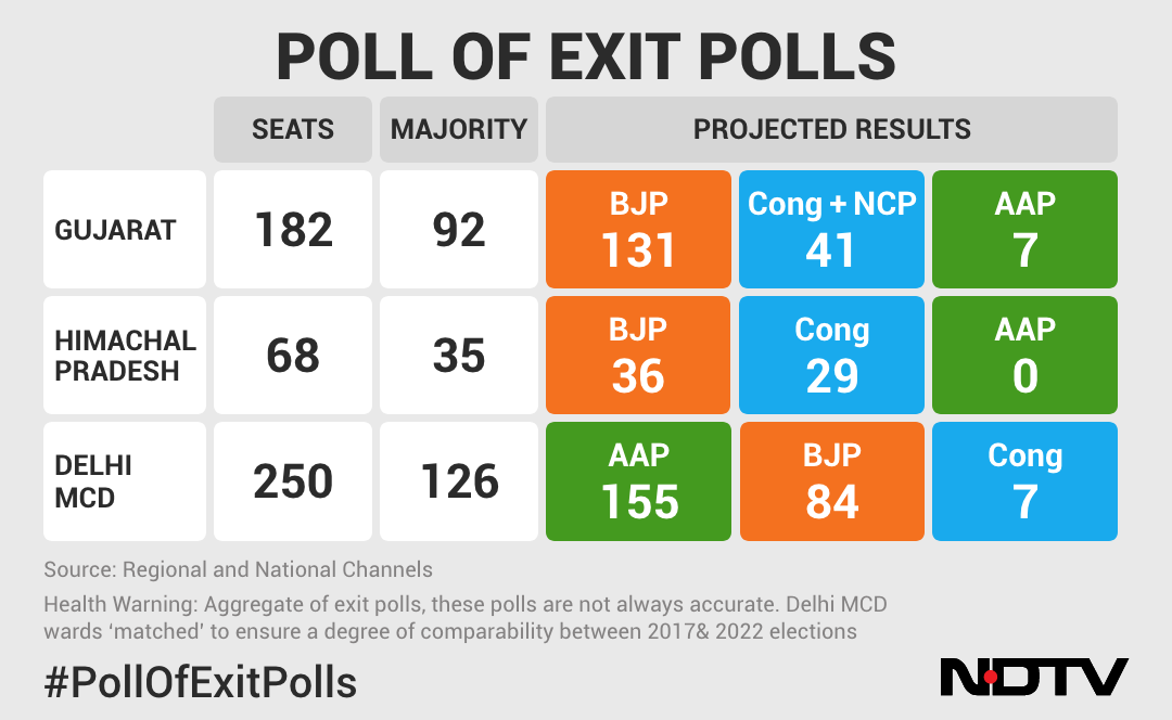 Exit Polls: PM Sweeps Gujarat, AAP Sweeps Delhi, Himachal Is Close
