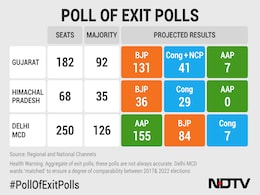 Exit Polls: PM Sweeps Gujarat, AAP Sweeps Delhi, Himachal Is Close Exit Polls: PM Sweeps Gujarat, AAP Sweeps Delhi, Himachal Is Close