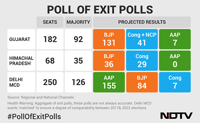 BJP Sweeps Gujarat, Close Fight In Himachal, AAP Win In Delhi: Exit Polls