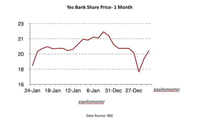 Here s Why Yes Bank Share Price Is Falling