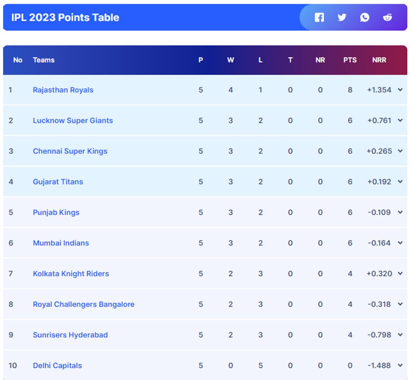 Updated IPL 2023 Points Table Orange Cap Purple Cap List After SRH Vs 