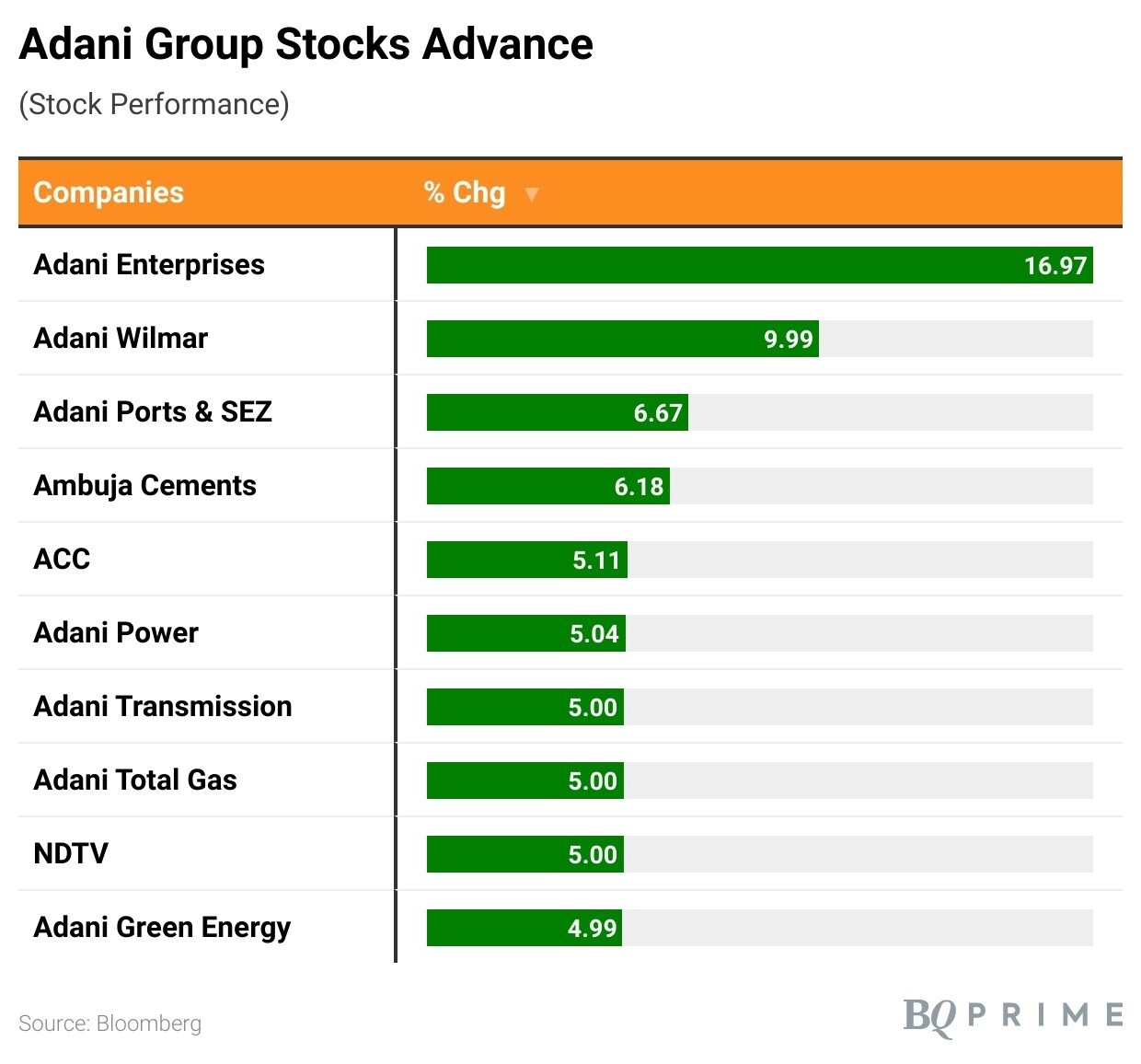 Adani Group Market Capitalisation Mcap Rising Above Rs 10 Lakh Crore