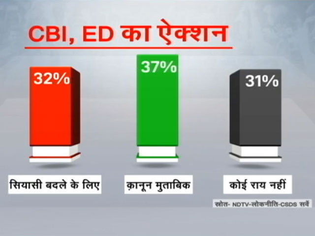 NDTV-CSDS सर्वे : कानून के मुताबिक काम कर रहीं CBI-ED - 37% ने कहा 'हां'