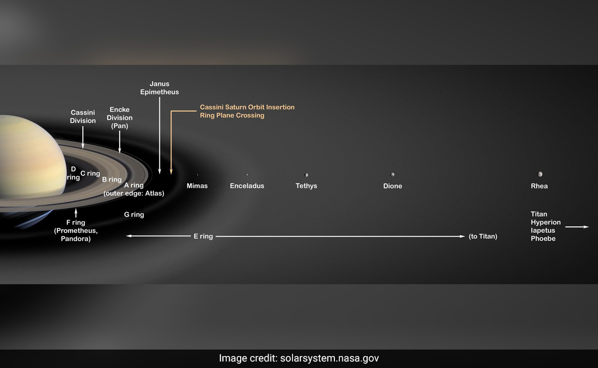 Research Reveals Saturns Rings Are Younger Than Previously Thought
