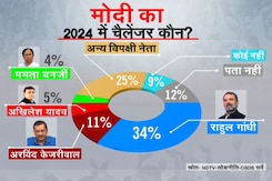 Public Opinion: 2024 के चुनाव में कौन है मोदी का चैलेंजर? पब्लिक को कैसे लगते है राहुल गांधी? Public Opinion: 2024 के चुनाव में कौन है मोदी का चैलेंजर? पब्लिक को कैसे लगते है राहुल गांधी?