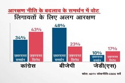 कर्नाटक में लिंगायत-वोक्कालिगा के लिए नई आरक्षण नीति से क्या BJP को मिलेगा फायदा? कर्नाटक में लिंगायत-वोक्कालिगा के लिए नई आरक्षण नीति से क्या BJP को मिलेगा फायदा?