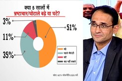 कर्नाटक के 51% लोगों के मुताबिक बीते पांच साल में भ्रष्टाचार और घोटाले बढ़े हैं कर्नाटक के 51% लोगों के मुताबिक बीते पांच साल में भ्रष्टाचार और घोटाले बढ़े हैं