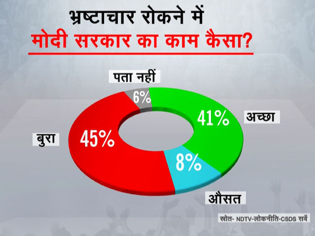 Public Opinion: कितनी कारगर रही भ्रष्टाचार रोकने में मोदी सरकार? क्या सोचती है पब्लिक