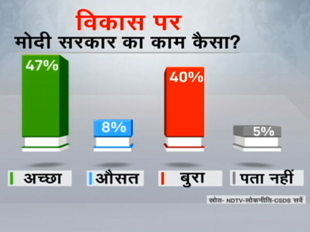 NDTV-CSDS सर्वे : मोदी सरकार के काम से 55% हिन्दुस्तानी नाराज़ नहीं, 47% के मुताबिक - हुआ है विकास