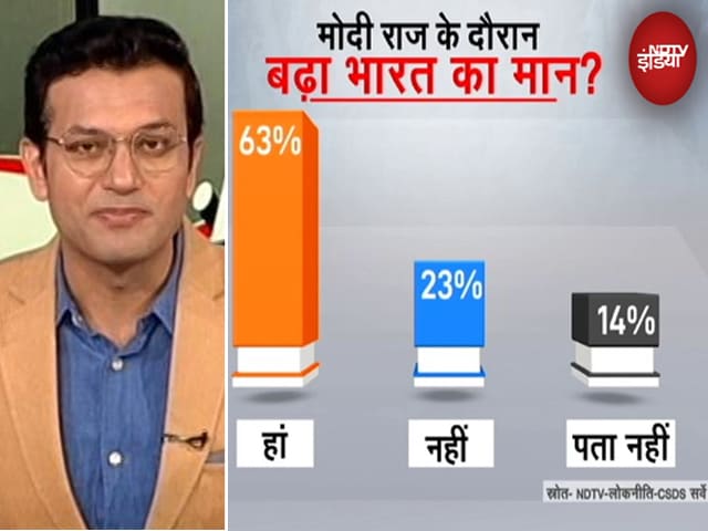 Public Opinion : क्या मोदी राज में भारत बना दुनिया का सरताज?