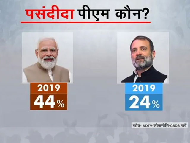 NDTV-CSDS सर्वे : PM Narendra Modi ही आज भी हैं पहली पसंद, BJP का वोट शेयर भी कायम