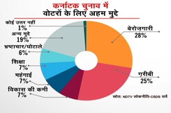 28% लोगों के मुताबिक कर्नाटक में बेरोज़गारी सबसे बड़ा मुद्दा 28% लोगों के मुताबिक कर्नाटक में बेरोज़गारी सबसे बड़ा मुद्दा