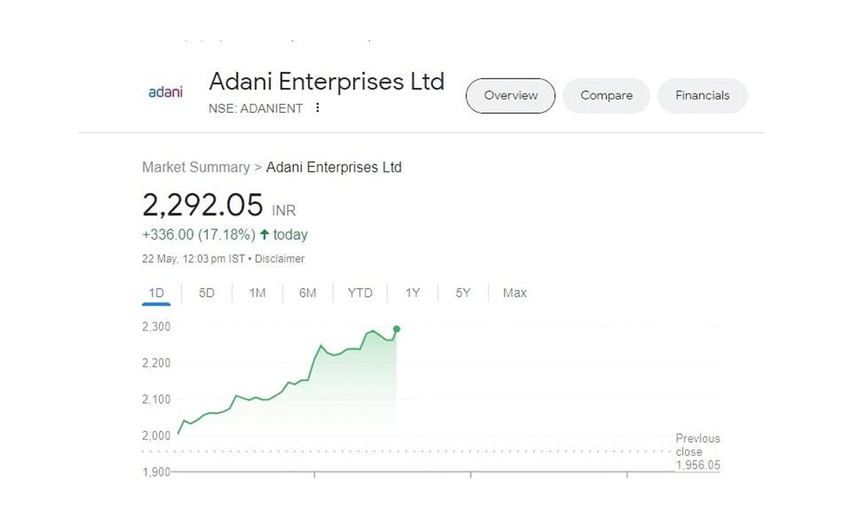 Adani Group Market Capitalisation Mcap Rising Above Rs 10 Lakh Crore