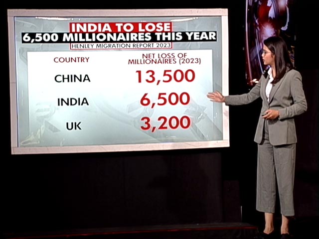 India To Lose 6,500 Millionaires In 2023, Many Headed To Dubai, Singapore