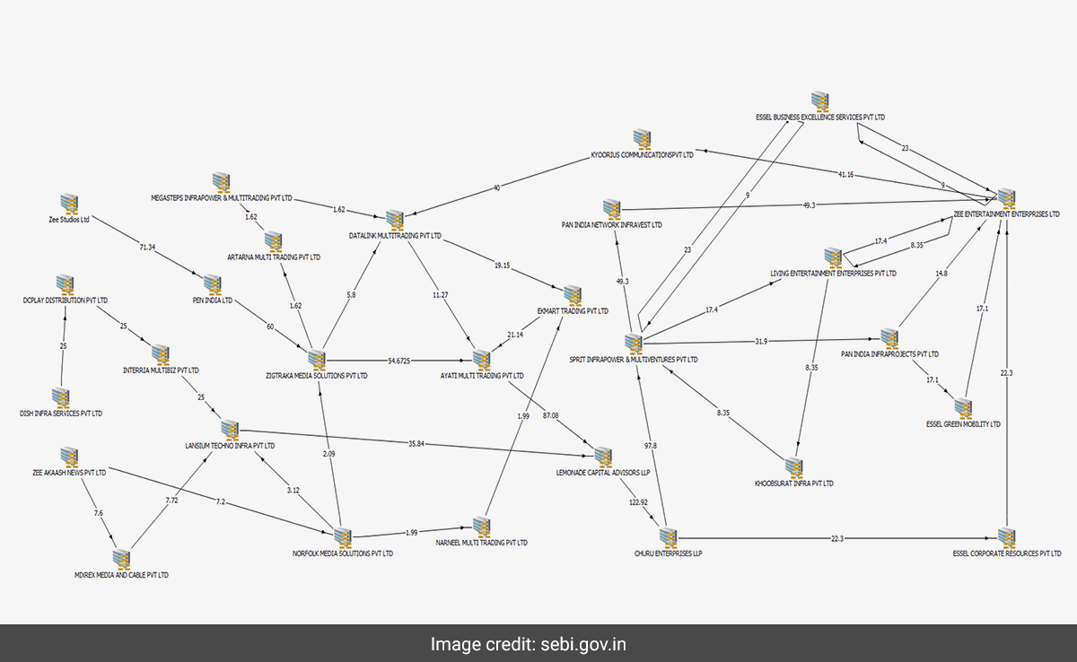 SEBI ने फ्लोचार्ट से बताया, कैसे Zee के प्रमोटरों ने दिखाई कथित फर्ज़ी कर्ज़ वसूली