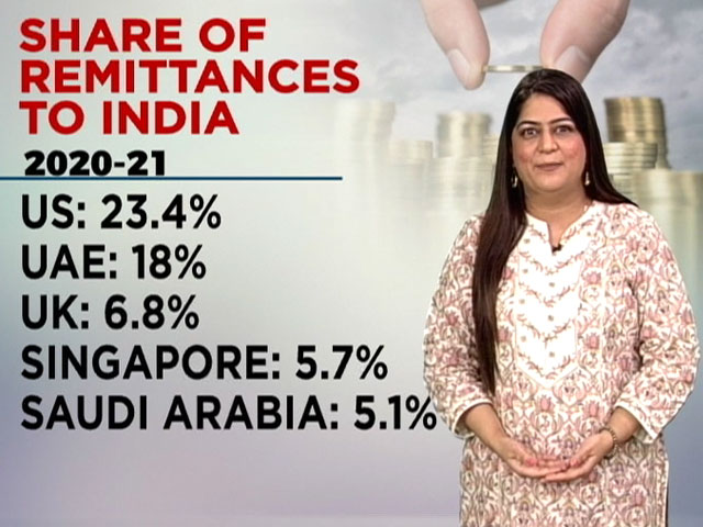 India Continues To Be The Top Recipient Of Remittances
