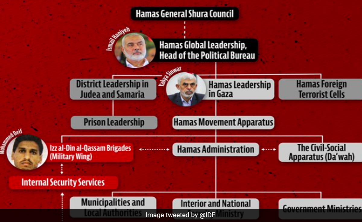 Israel Shares Chart Showing Hierarchy Of Hamas' Leadership