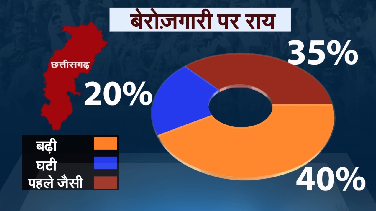 Chhattisgarh Election 2023: ओपिनियन पोल में बेरोजगारी पर क्या है छत्तीसगढ़ की जनता की राय
