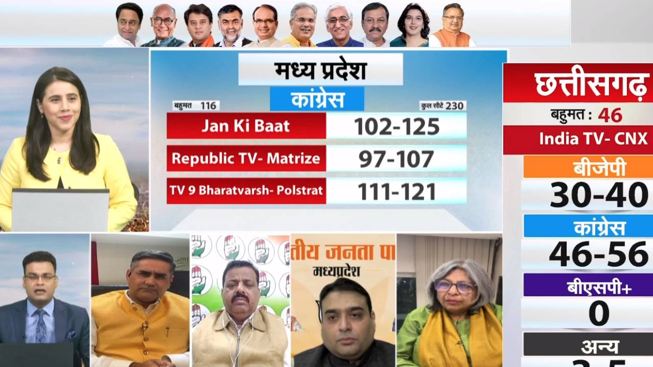 मध्य प्रदेश में बन सकती है BJP सरकार, Republic TV-Matrize का एग्जिट पोल