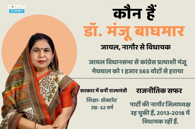 राजस्थान की सबसे शिक्षित मंत्री डॉ. मंजू बाघमार.