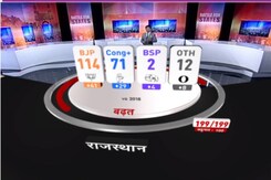 Rajasthan Election Result 2023:  क्या है उस 'रिवाज' का राज? जो राजस्थान में अब तक कायम Rajasthan Election Result 2023:  क्या है उस 'रिवाज' का राज? जो राजस्थान में अब तक कायम