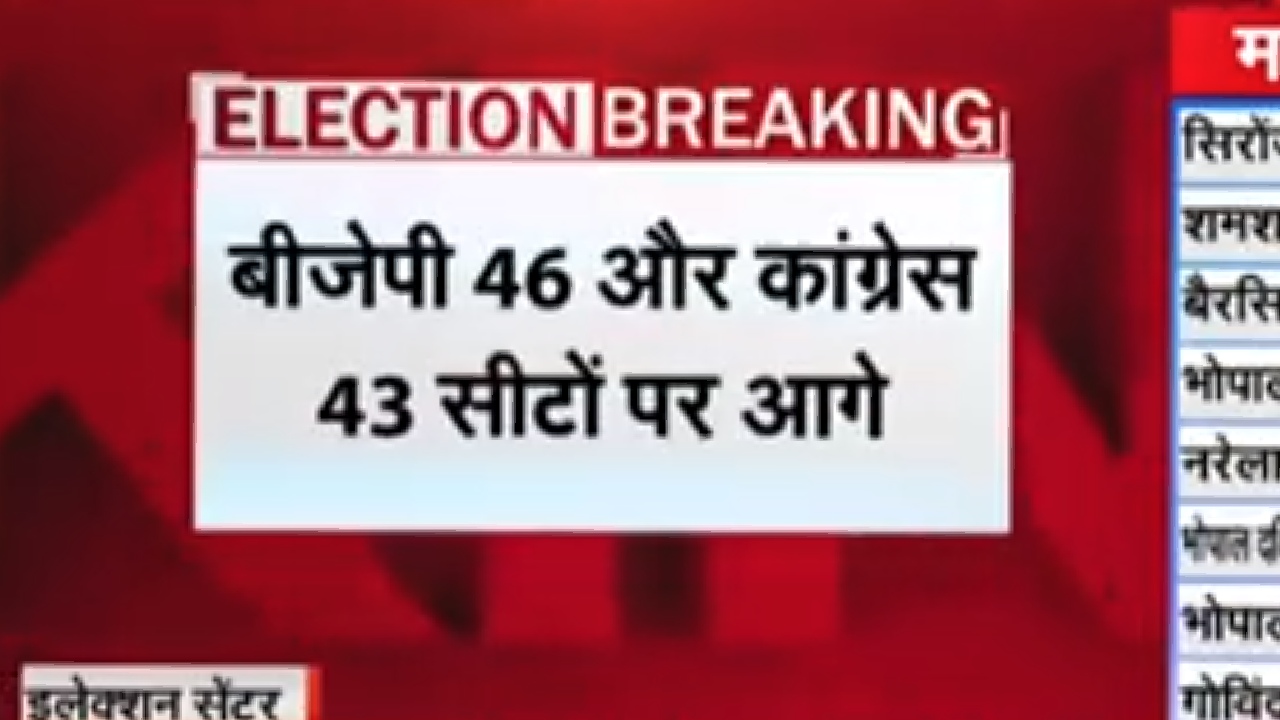 Chhattisgarh Election Result: छत्तीसगढ़ में बड़ा फेरबदल, कांग्रेस से आगे निकल गई बीजेपी