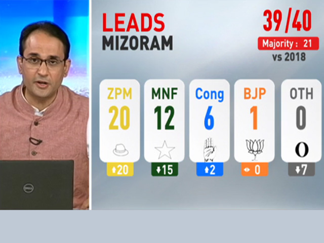 Ruling MNF Falls Behind In Mizoram, Opposition Takes Lead In Early Trends