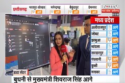 Madhya Pradesh-Chhattisgarh Election Result: एमपी में शुरुआती रुझानों में बीजेपी को बहुमत Madhya Pradesh-Chhattisgarh Election Result: एमपी में शुरुआती रुझानों में बीजेपी को बहुमत