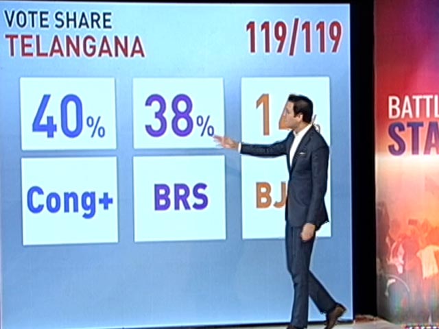 Assembly Elections Vote Share Update: How BJP, Congress Fared In 4 States