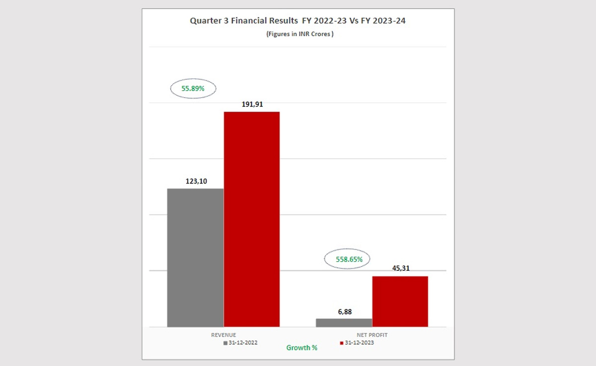 Piccadily Agro Industries Limited Reports Exponential Performance In Q3 FY 23-24 Financial Results