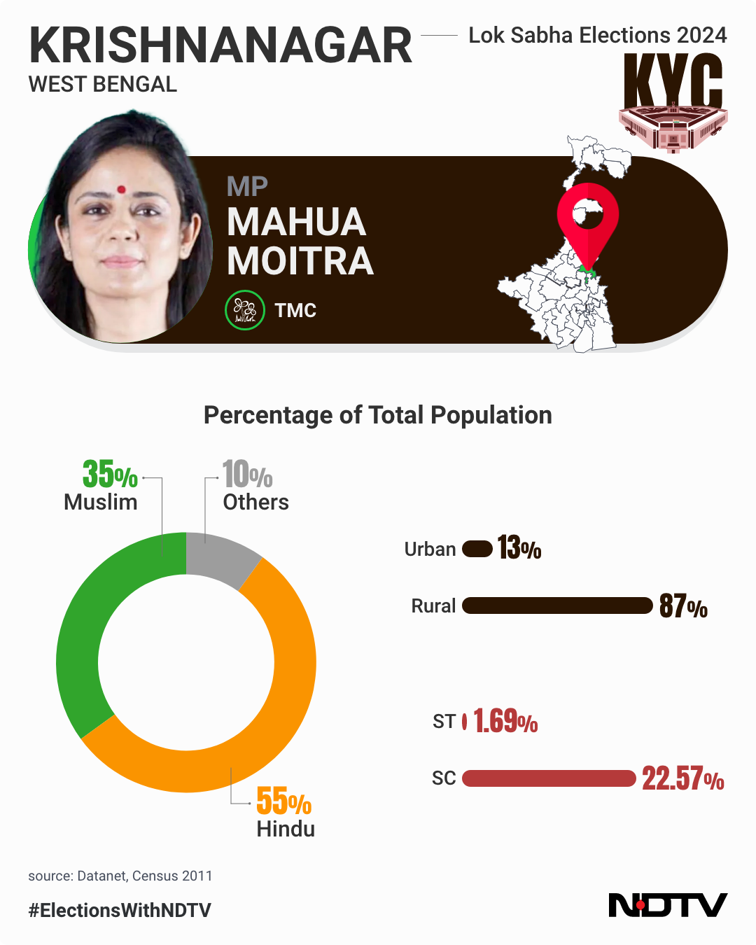 Lok Sabha Elections 2024 Bengal's Krishnanagar Seat, Earlier A