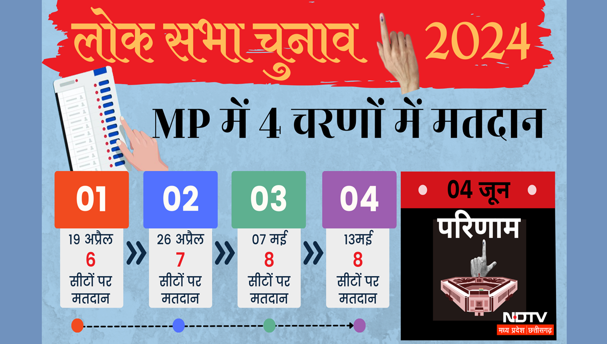 MP Lok Sabha Election 2024 Voting Dates: 4 चरणों में मतदान, BJP-कांग्रेस के ये धुरंधर क्या फतह करेंगे मैदान!