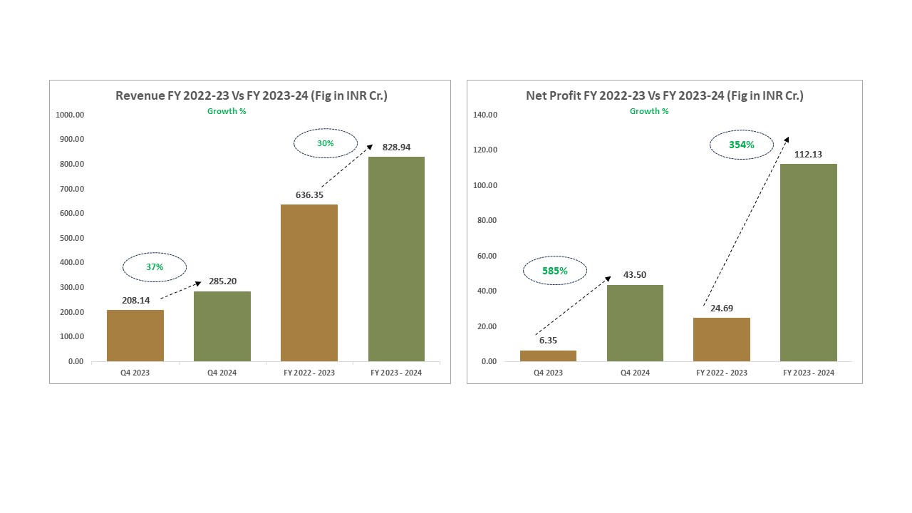 Piccadily Agro FY24 Result: PAT Jumps 354% YoY To Rs. 112 Crores; Annual Revenue Rises 30% To Rs. 829 Crores