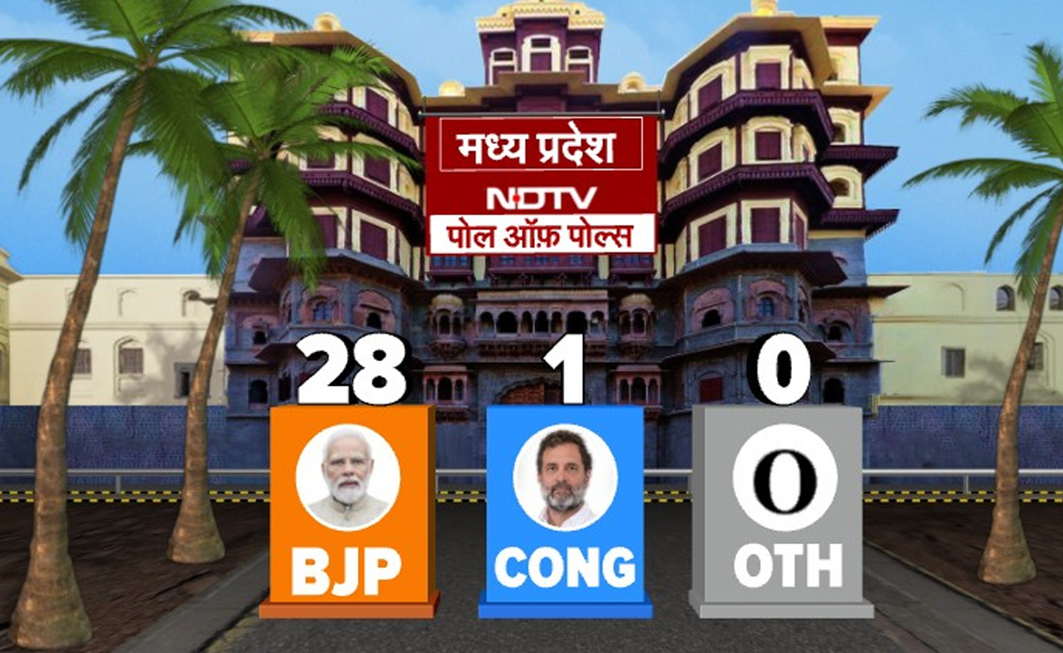 NDTV Poll of Polls: एमपी में फिर बीजेपी का डंका ! विधानसभा के बाद अब लोकसभा में भी कांग्रेस रह सकती है खाली हाथ