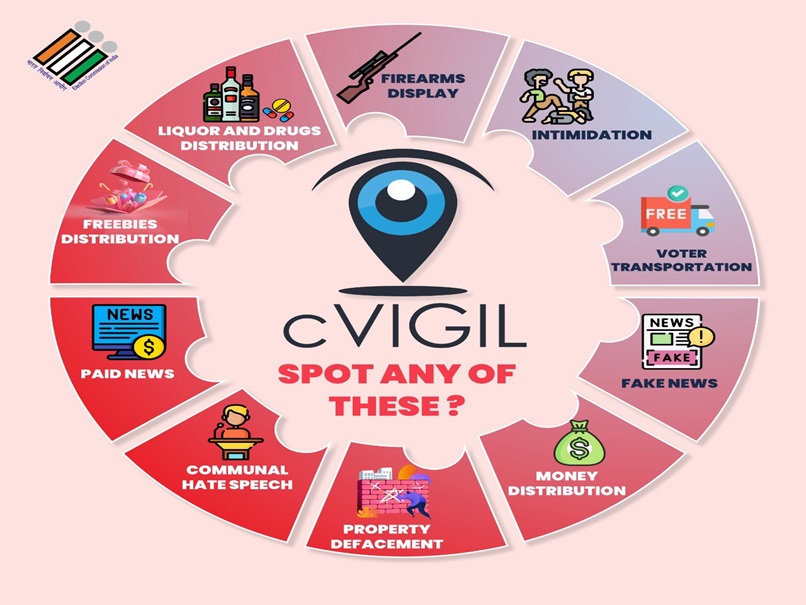 MP News: मध्य प्रदेश में अब तक cVIGIL App पर मिलीं 4 हजार 292 शिकायतें, सबसे ज्यादा इन जिलों में