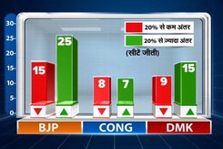 Tamil Nadu Politics: तमिलनाडु में BJP के प्रदेश अध्यक्ष K. Annamalai कितनी सीटों पर जीत दिला पाएंगे? Tamil Nadu Politics: तमिलनाडु में BJP के प्रदेश अध्यक्ष K. Annamalai कितनी सीटों पर जीत दिला पाएंगे?