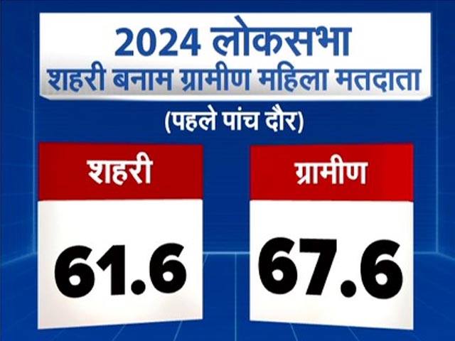 Lok Sabha Elections 2024 में शहर से ज्यादा गांव में महिला मतदान के क्या हैं मायने? | 5 Ki Baat