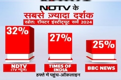 India में सबसे ज्यादा देखा जाने वाला चैनल बना NDTV: Resuters Institute Survey India में सबसे ज्यादा देखा जाने वाला चैनल बना NDTV: Resuters Institute Survey