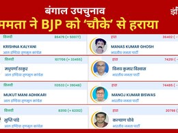 बंगाल उपचुनाव रिजल्ट : बंगाल में ममता का चला जादू, सभी 4 सीटों पर मिली जीत