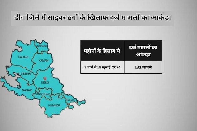 डीग जिले में मामलों का आकंड़ा डीग जिले में मामलों का आकंड़ा
