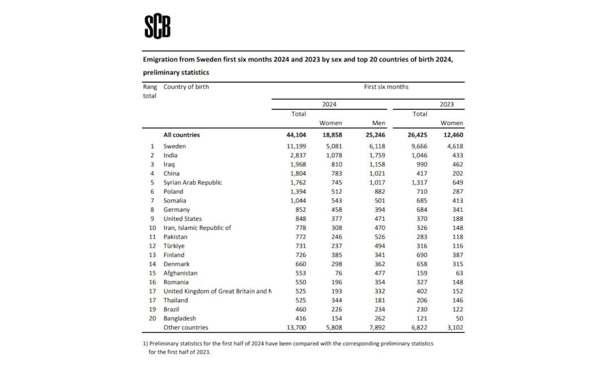Data from https://www.scb.se/ 