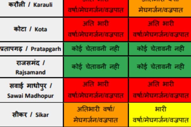 करौली के लिए भारी बारिश का रेड अलर्ट
