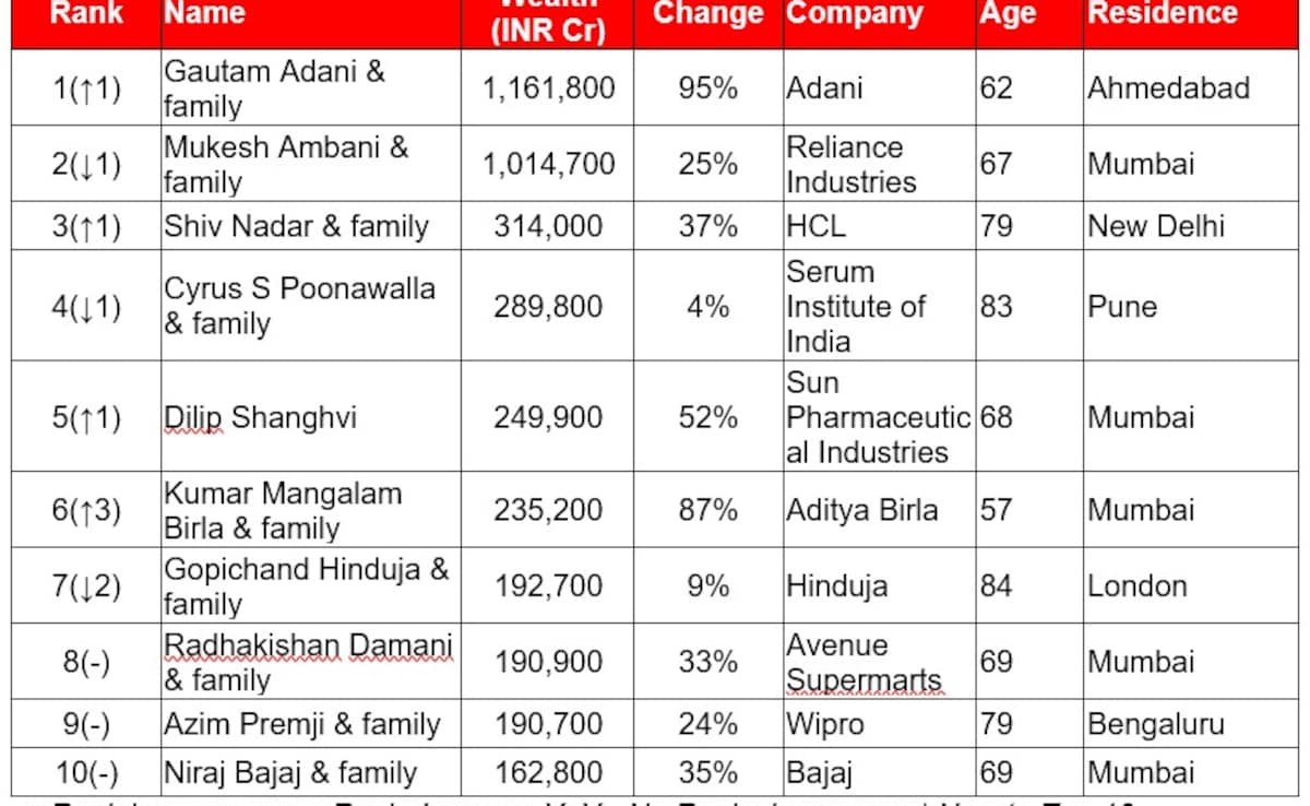 Latest and Breaking News on NDTV